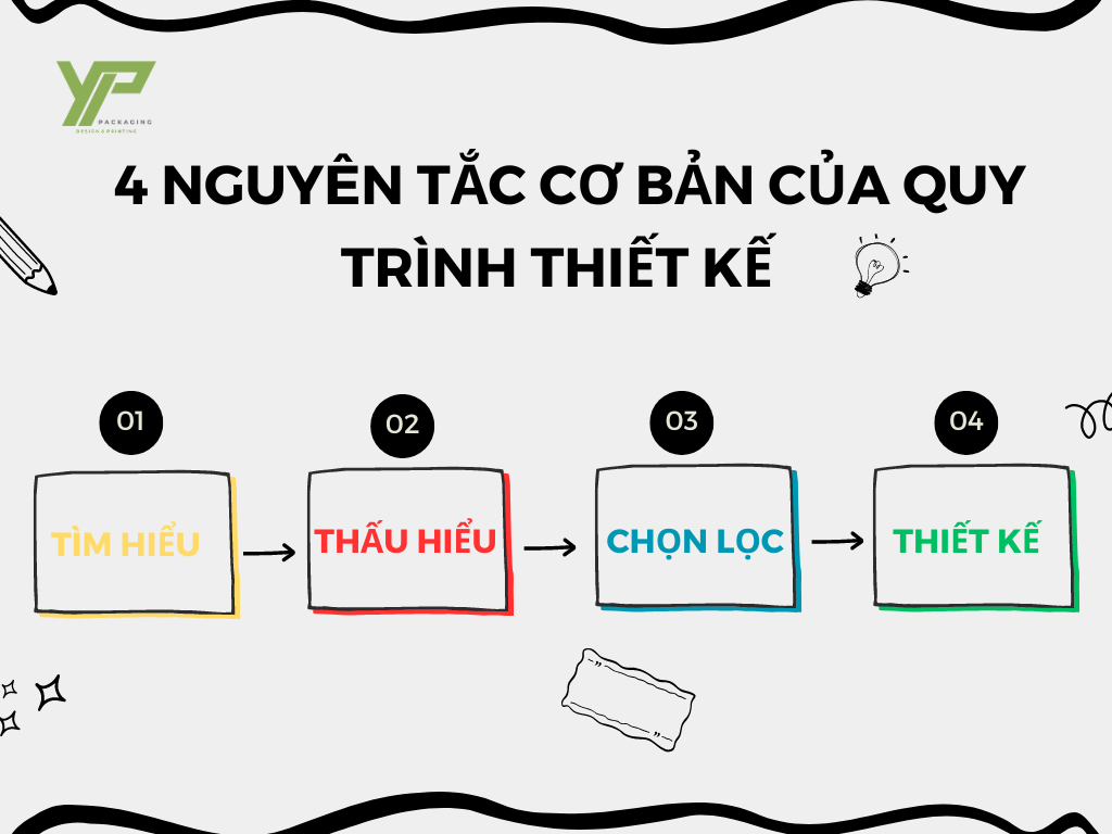 4-nguyen-tac-co-ban-cua-quy-trinh-thiet-ke
