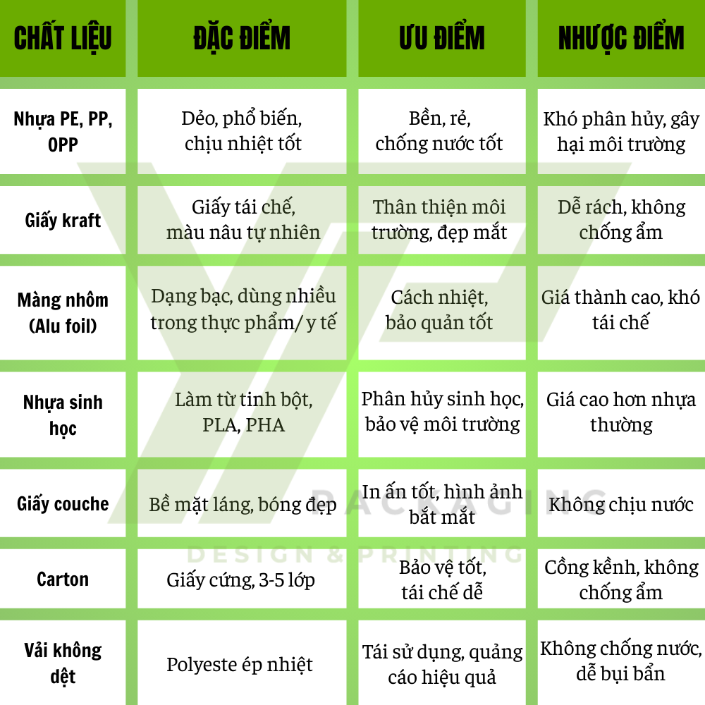 Bảng so sánh các loại chất liệu bao bì phổ biến hiện nay
