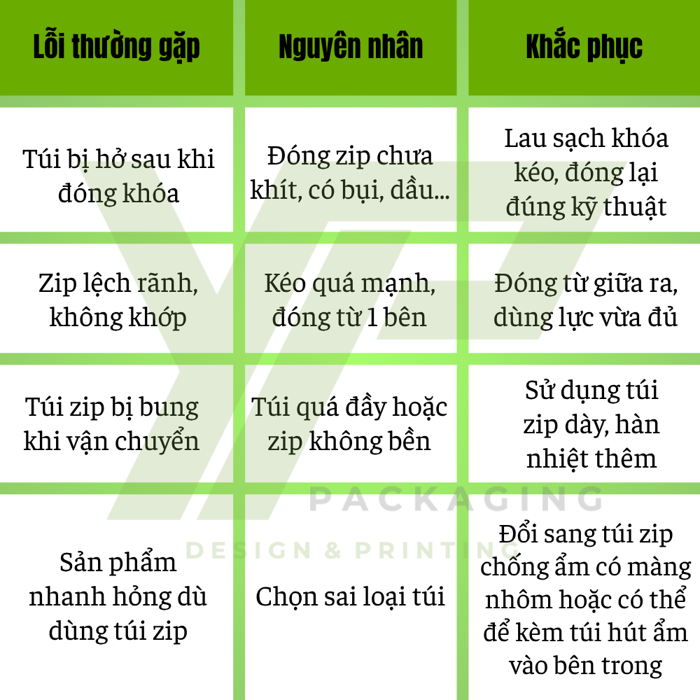 Những lõi phổ biến khi sử dụng túi zip và cách khắc phục